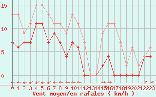 Courbe de la force du vent pour Avord (18)