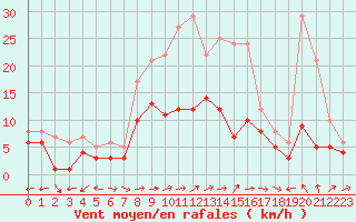 Courbe de la force du vent pour Waldmunchen