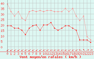 Courbe de la force du vent pour Egolzwil