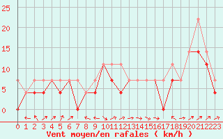 Courbe de la force du vent pour Bielsko-Biala