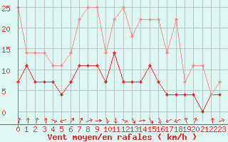 Courbe de la force du vent pour Lahr (All)