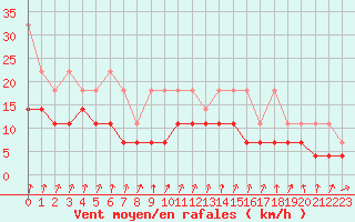 Courbe de la force du vent pour Lahr (All)