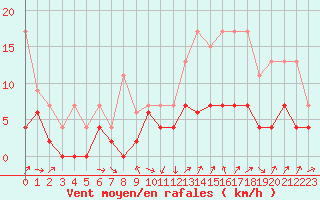 Courbe de la force du vent pour Mont-de-Marsan (40)