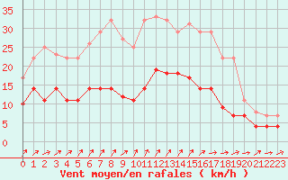 Courbe de la force du vent pour Luedenscheid