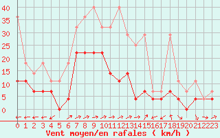 Courbe de la force du vent pour Waibstadt