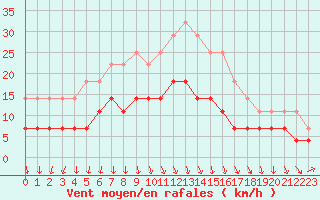 Courbe de la force du vent pour Ruukki Revonlahti