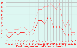 Courbe de la force du vent pour Neuruppin