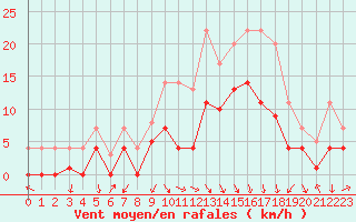 Courbe de la force du vent pour Fribourg (All)