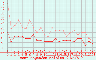Courbe de la force du vent pour Chaumont (Sw)