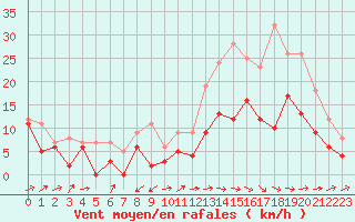 Courbe de la force du vent pour Cognac (16)