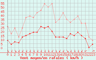 Courbe de la force du vent pour Aubenas - Lanas (07)