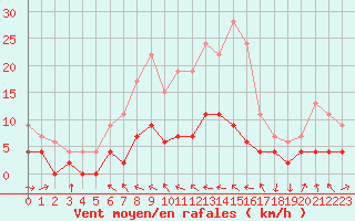 Courbe de la force du vent pour Auch (32)