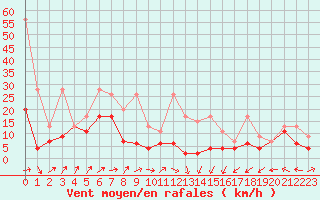 Courbe de la force du vent pour Hoernli