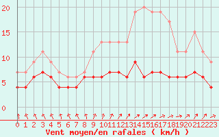 Courbe de la force du vent pour Biarritz (64)