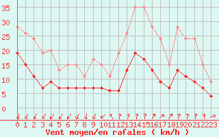 Courbe de la force du vent pour Montlimar (26)