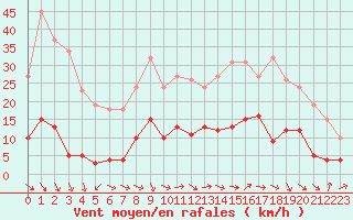 Courbe de la force du vent pour Marseille - Saint-Loup (13)