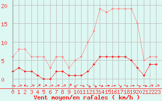 Courbe de la force du vent pour Boulaide (Lux)