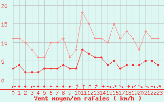 Courbe de la force du vent pour Frontenay (79)