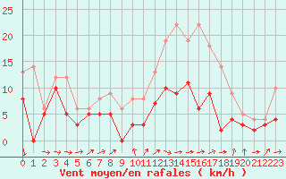 Courbe de la force du vent pour Lille (59)