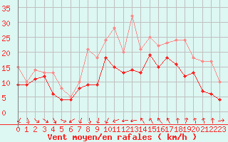 Courbe de la force du vent pour Montpellier (34)