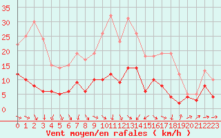 Courbe de la force du vent pour Marienberg