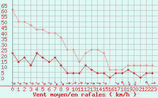 Courbe de la force du vent pour Krangede