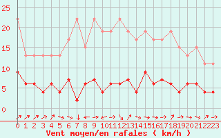 Courbe de la force du vent pour Les Charbonnires (Sw)