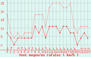 Courbe de la force du vent pour Leinefelde
