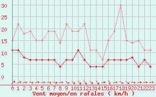 Courbe de la force du vent pour Dax (40)