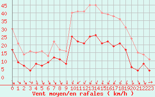 Courbe de la force du vent pour Le Puy - Loudes (43)