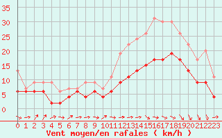 Courbe de la force du vent pour Bergerac (24)