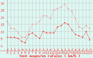 Courbe de la force du vent pour Harzgerode