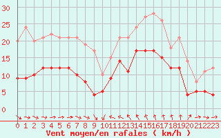 Courbe de la force du vent pour Solenzara - Base arienne (2B)