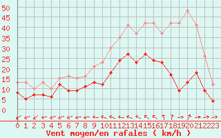 Courbe de la force du vent pour Saint-Quentin (02)