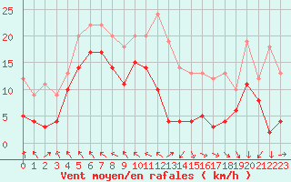 Courbe de la force du vent pour Lyon - Saint-Exupry (69)