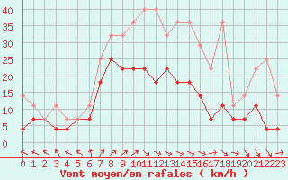 Courbe de la force du vent pour Leutkirch-Herlazhofen