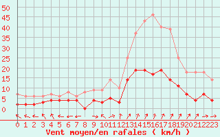 Courbe de la force du vent pour Carpentras (84)