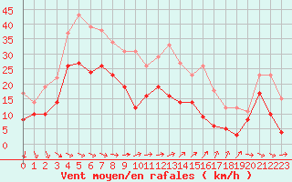 Courbe de la force du vent pour Villacoublay (78)