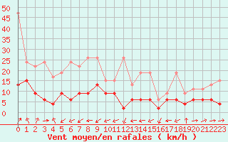 Courbe de la force du vent pour La Brvine (Sw)