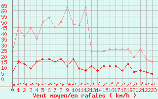 Courbe de la force du vent pour Chaumont (Sw)