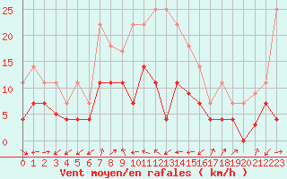 Courbe de la force du vent pour Dagali