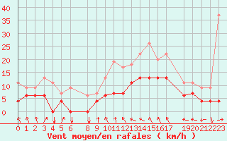 Courbe de la force du vent pour Retie (Be)