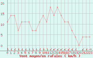 Courbe de la force du vent pour Varkaus Kosulanniemi