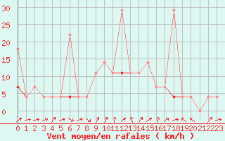 Courbe de la force du vent pour Hoydalsmo Ii