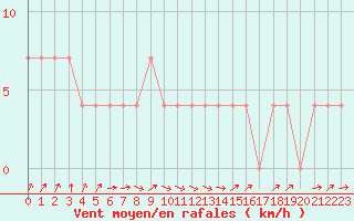 Courbe de la force du vent pour Lutzmannsburg