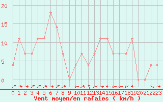 Courbe de la force du vent pour Mayrhofen