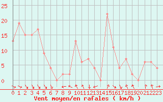 Courbe de la force du vent pour Gibilmanna