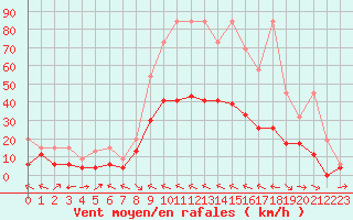 Courbe de la force du vent pour Meiringen