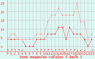 Courbe de la force du vent pour Colmar (68)