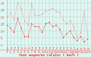 Courbe de la force du vent pour Beauvais (60)